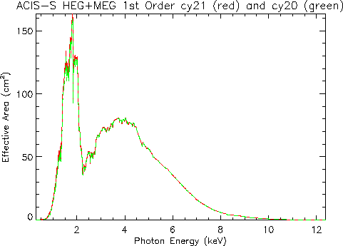 Linear plot of     HETG/ACIS-S first-order HEG+MEG effective area