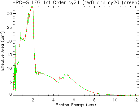 Linear plot of     LETG/HRC-S first-order effective area