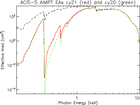 Logarithmic plot of ACIS-S     aimpoint effective area