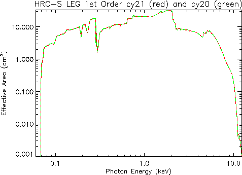 Logarithmic plot of     LETG/HRC-S first-order effective area