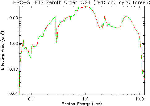 Logarithmic plot of     LETG/HRC-S zeroth-order effective area