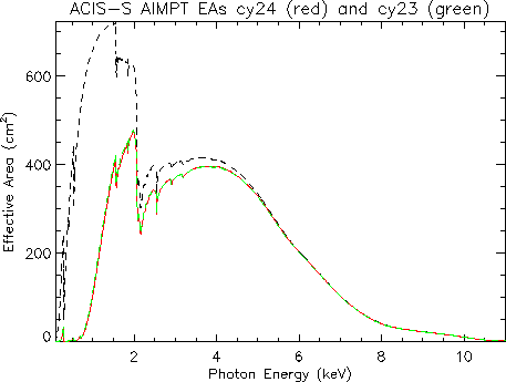 Linear plot of ACIS-S aimpoint     effective area