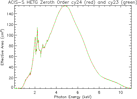Linear plot of     HETG/ACIS-S zeroth-order effective area
