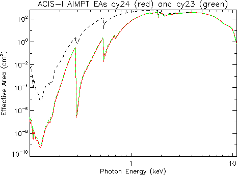 Logarithmic plot of ACIS-I aimpoint     effective area