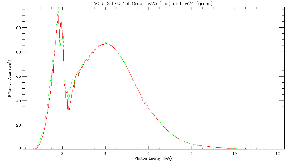Linear plot of     LETG/ACIS-S first-order effective area