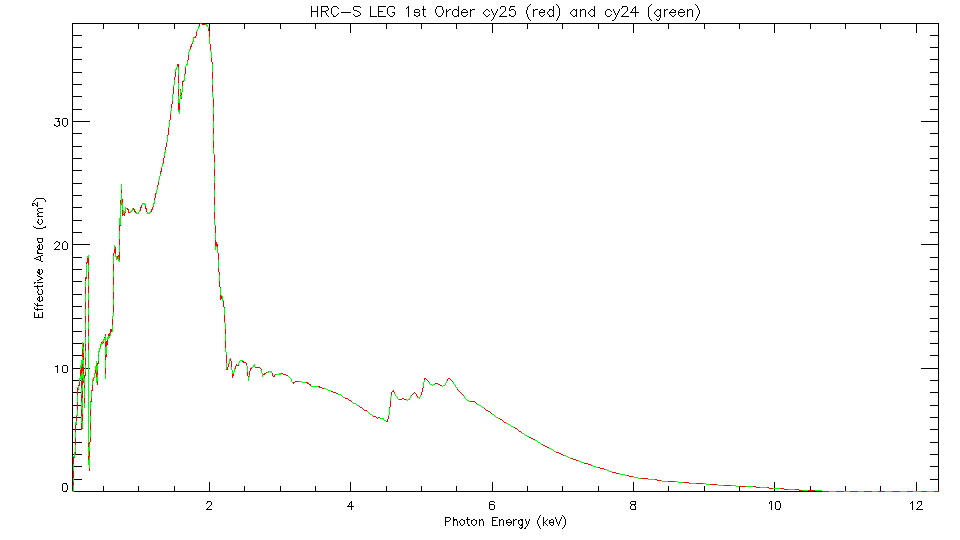 Linear plot of     LETG/HRC-S first-order effective area