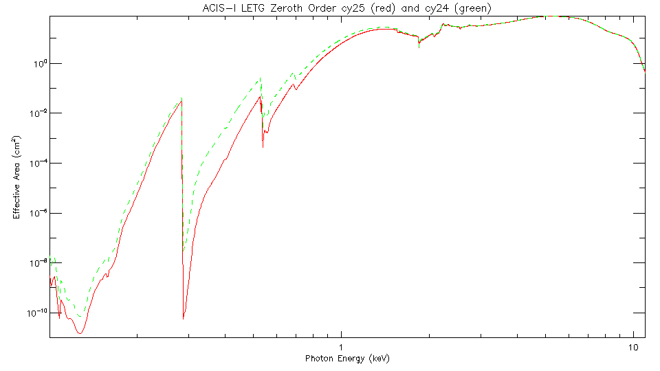 Logarithmic plot of     LETG/ACIS-I zeroth-order effective area