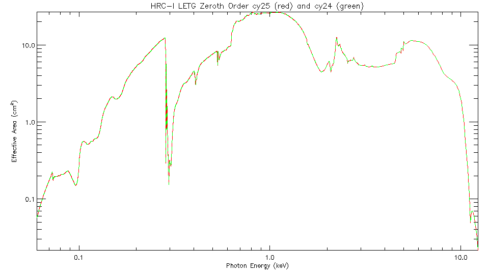 Logarithmic plot of     LETG/HRC-I zeroth-order effective area