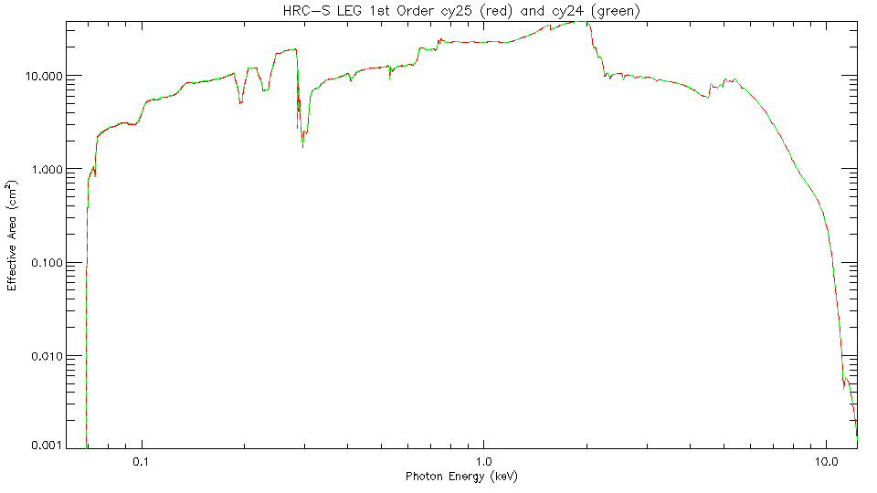 Logarithmic plot of     LETG/HRC-S first-order effective area