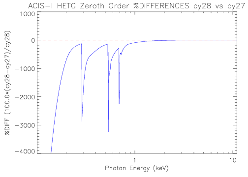 Diff plot of HETG/ACIS-I zeroth-order effective area