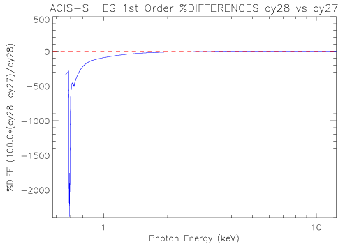 Diff plot of HETG/ACIS-S first-order HEG effective area
