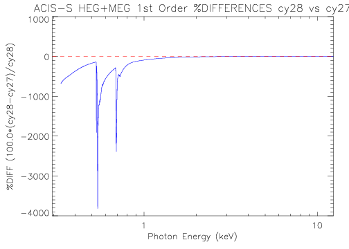 Diff plot of HETG/ACIS-S first-order HEG+MEG effective area