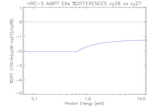 Diff plot of HRC-S aimpoint effective area