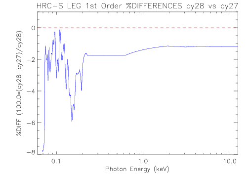 Diff plot of LETG/HRC-S first-order effective area