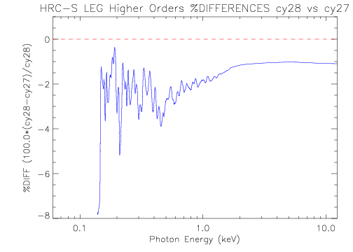 Diff plot of LETG/HRC-S second- to tenth-order summed effective area