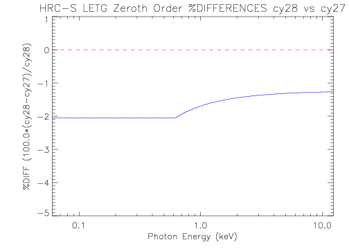 Diff plot of LETG/HRC-S zeroth-order effective area