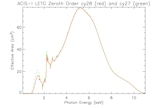 Linear plot of LETG/ACIS-I zeroth-order effective area