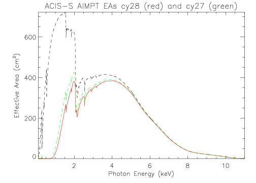 Linear plot of ACIS-S aimpoint effective area