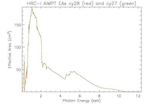 Linear plot of HRC-I aimpoint effective area