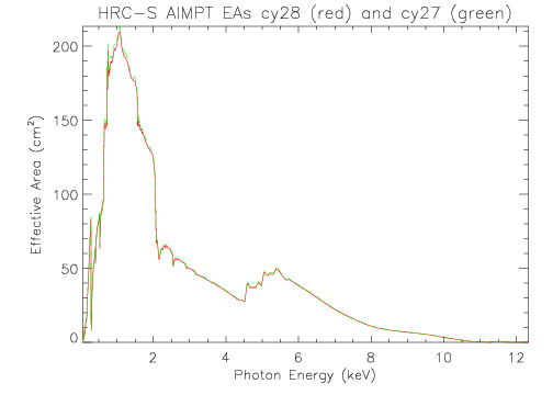 Linear plot of HRC-S aimpoint effective area