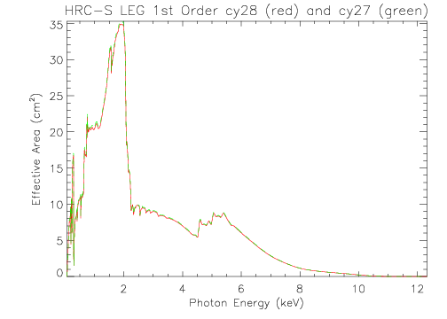 Linear plot of LETG/HRC-S first-order effective area