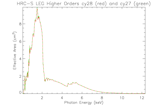 Linear plot of LETG/HRC-S second- to tenth-order summed effective area