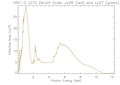 Linear plot of LETG/HRC-S zeroth-order effective area