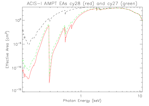 Logarithmic plot of ACIS-I aimpoint effective area