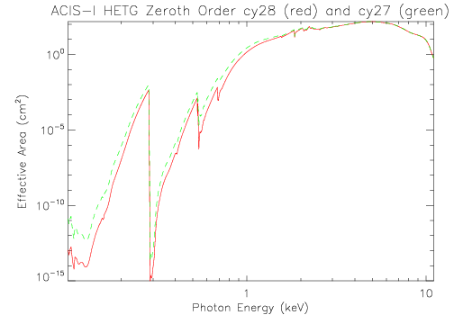 Logarithmic plot of HETG/ACIS-I zeroth-order effective area