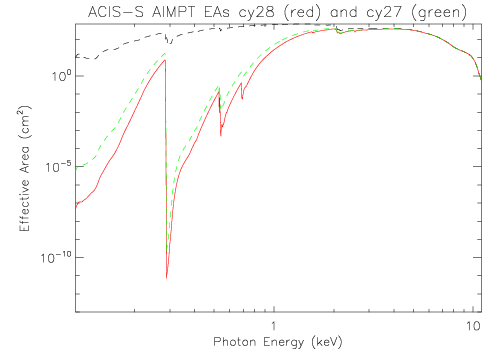 Logarithmic plot of ACIS-S aimpoint effective area
