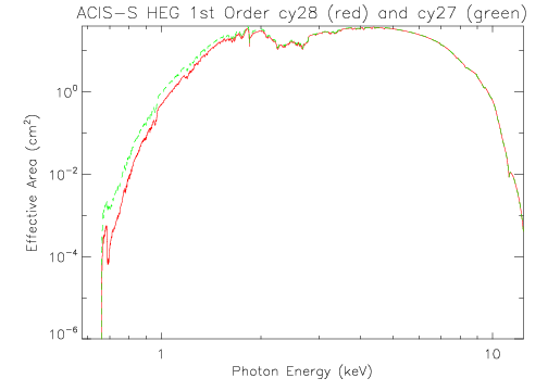 Logarithmic plot of HETG/ACIS-S first-order HEG effective area