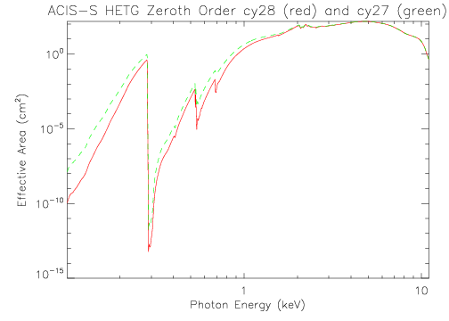 Logarithmic plot of HETG/ACIS-S zeroth-order effective area
