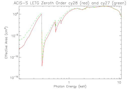 Logarithmic plot of LETG/ACIS-S zeroth-order effective area