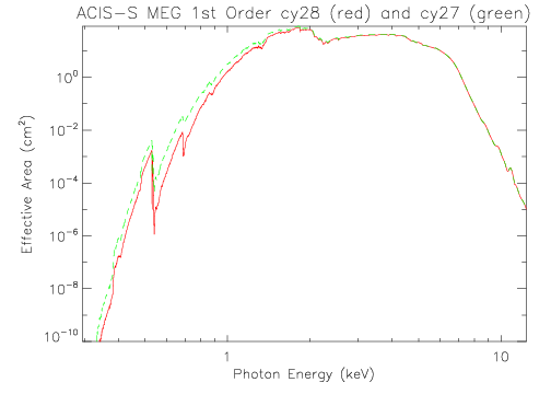 Logarithmic plot of HETG/ACIS-S first-order MEG effective area