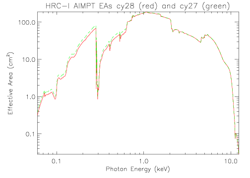 Logarithmic plot of HRC-I aimpoint effective area