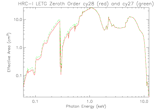 Logarithmic plot of LETG/HRC-I zeroth-order effective area