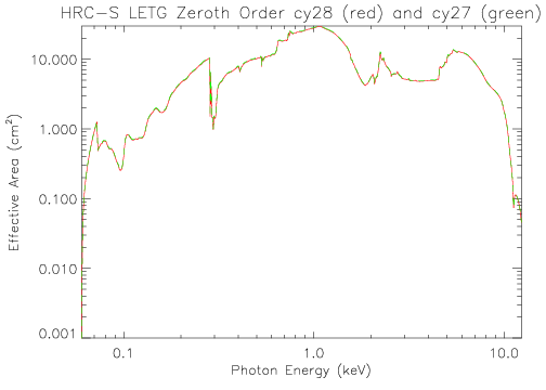 Logarithmic plot of LETG/HRC-S zeroth-order effective area