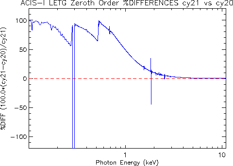 Diff plot of     LETG/ACIS-I zeroth-order effective area