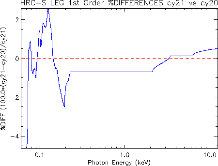 Diff plot of     LETG/HRC-S first-order effective area