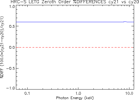 Diff plot of     LETG/HRC-S zeroth-order effective area