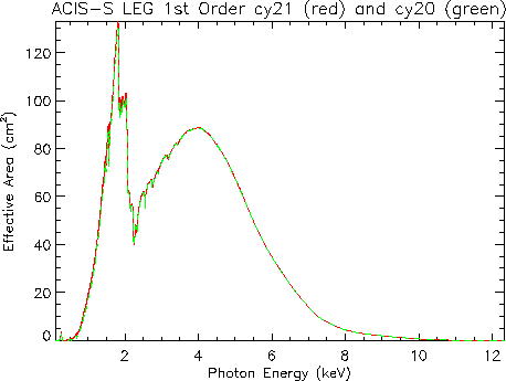 Linear plot of     LETG/ACIS-S first-order effective area