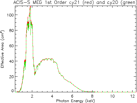 Linear plot of     HETG/ACIS-S first-order MEG effective area