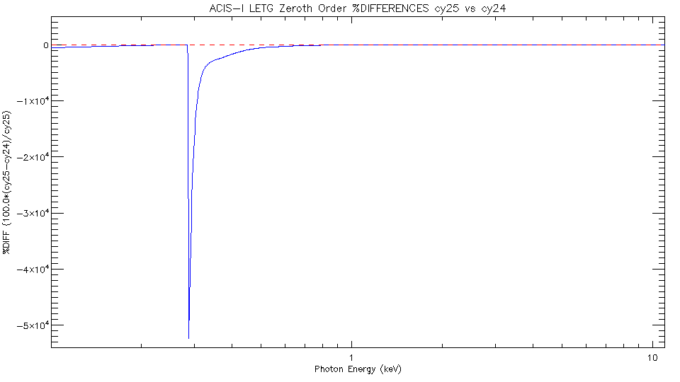 Diff plot of     LETG/ACIS-I zeroth-order effective area