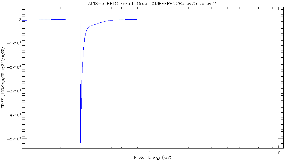 Diff plot of     HETG/ACIS-S zeroth-order effective area
