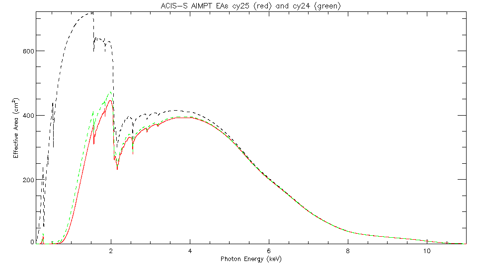 Linear plot of ACIS-S aimpoint     effective area
