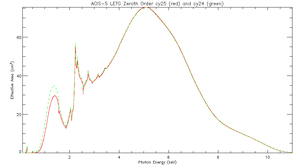 Linear plot of     LETG/ACIS-S zeroth-order effective area
