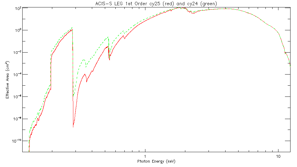 Logarithmic plot of     LETG/ACIS-S first-order effective area