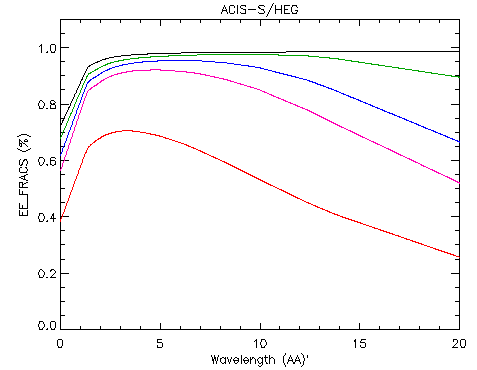 Encircled energy fraction vs. wavelength for HEG.