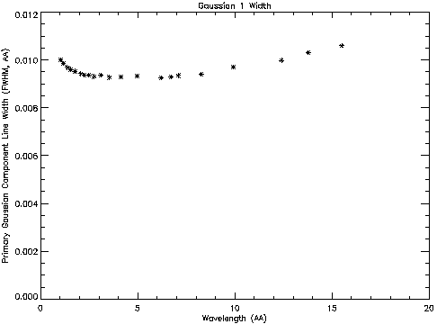 Derived line widths for Gaussian <strong>1</strong> Component of HEG