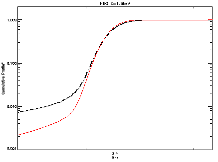 Comparison of MARX and ChaRT cumulative line profiles (log-log) (HEG +1)